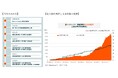当社設立5周年のお知らせ ~大和証券グループとGlobal X社による日本で唯一のETF専門資産運用会社~~運用資産残高は4,000億円へ迫り、新規上場本数は4年度連続1位を獲得~