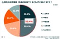 投資上級者でも半数が不安だった株価の乱高下 一方、約7割の投資家は売却せず、静観または買い増し 半数以上が評価額も「上がった」と回答