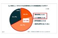 【ニュースが与える投資への影響を調査】 自民党総裁選の結果を受けて投資商品を「購入した人」は「売却した人」より多い結果に 衆院選は約6割、米大統領選は約8割の投資家が、投資判断に影響と回答。