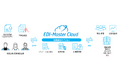 「EDI Master Cloud」に医薬品・医療機器分野向けオプションの追加提供を開始　バリデーション済みクラウド環境により、安全性情報・不具合報告の電子伝送とCSV運用負荷の軽減を支援