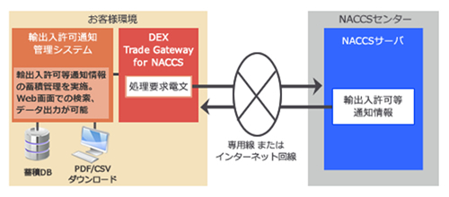 貿易EDIソリューション「DEX Trade Gateway for NACCS」と「輸出入許可通知管理システム」を連携させるシステムを構築