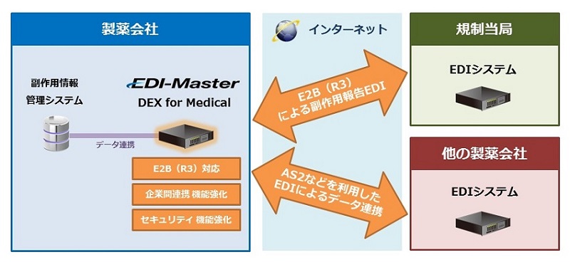 製薬企業向けEDIシステム「EDI-Master DEX for Medical」新バージョン