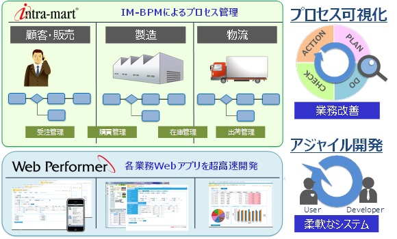 Nttデータ イントラマートとbpmシステム 開発分野で協業柔軟なwebアプリケーション開発とbpm基盤を連携して働き方改革を実現 キヤノンitソリューションズ株式会社のプレスリリース