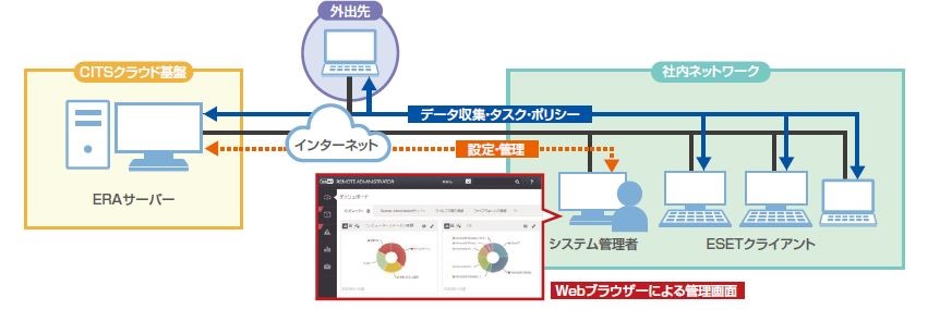 Esetセキュリティ製品 手間なく簡単にクライアント管理が可能なオプション製品に中小企業向け新ラインアップを追加 キヤノンitソリューションズ株式会社のプレスリリース