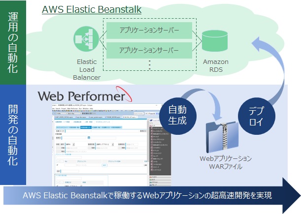 Webアプリケーション自動生成ツール Web Performer 最新版v2 1 1を販売開始 キヤノンitソリューションズ株式会社のプレスリリース