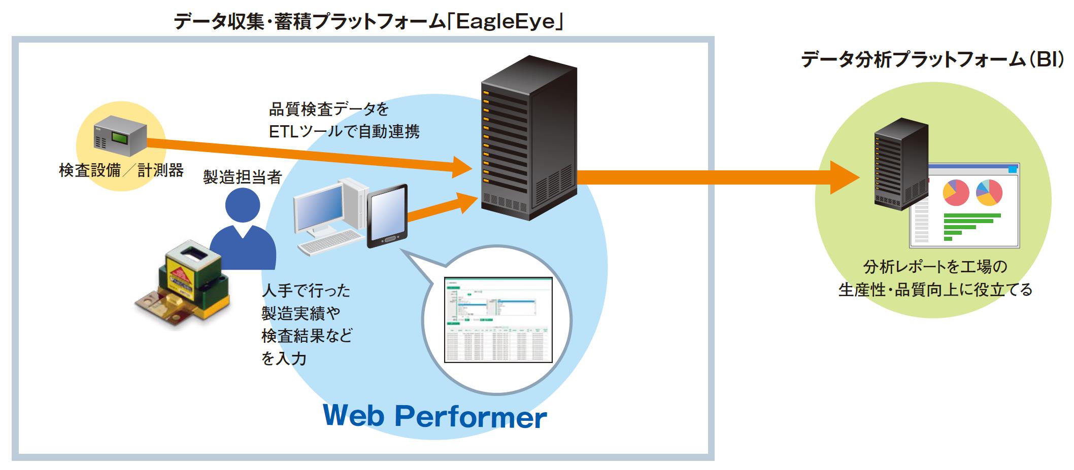 ウシオ電機が工場の改善活動を支える新システムを Web Performer で構築 キヤノンitソリューションズ株式会社のプレスリリース