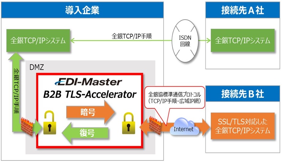 「全銀協標準通信プロトコル（TCP/IP手順・広域IP網）」に対応した「EDI-Masterシリーズ」の新製品を販売開始
