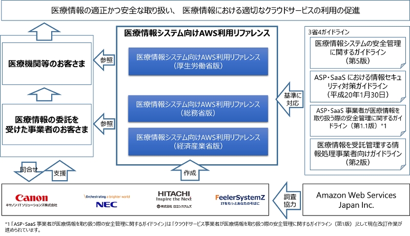 医療情報システム向けaws 利 リファレンス を共同で作成 提供開始 キヤノンitソリューションズ株式会社のプレスリリース