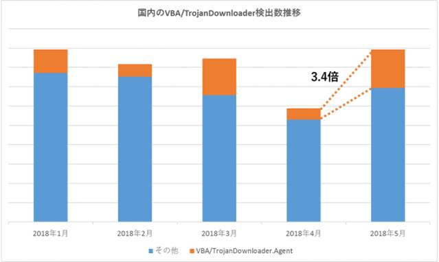 国内のVBA／TrojanDownloader検出数推移