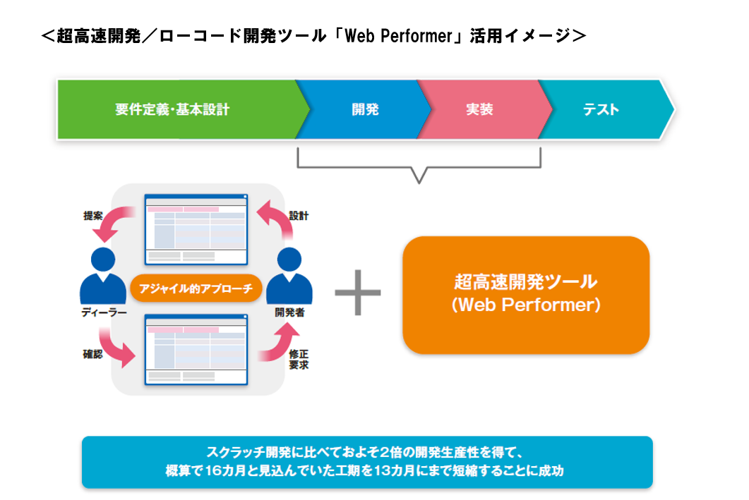 みずほ情報総研がトレーダー向けシステム再構築に Web Performer を採用 キヤノンitソリューションズ株式会社のプレスリリース