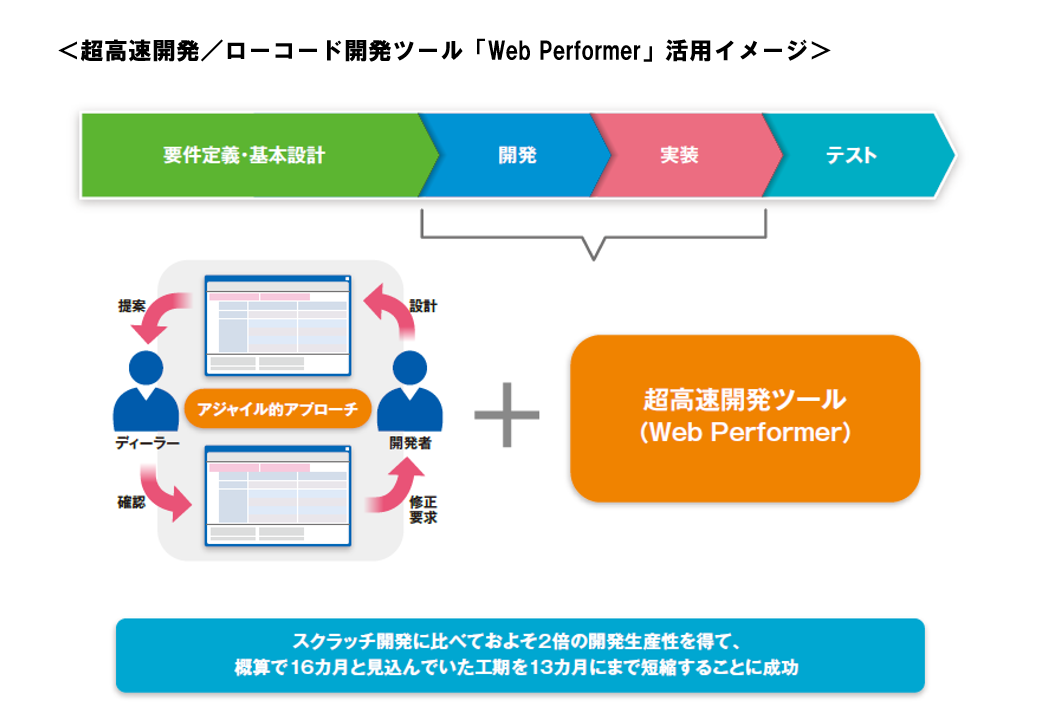 Web Performer