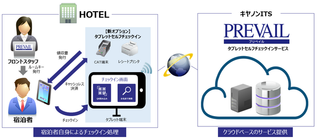 “タブレットセルフチェックイン”サービス概要図