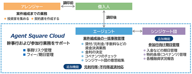 「Agent Square Cloud」概要図