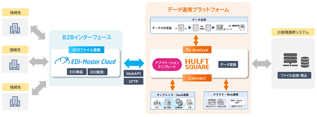 「EDI-Master Cloud」と「HULFT Square」の連携概要図