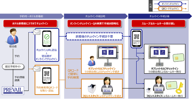 チェックイン手続きイメージ