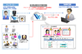 株式会社イオン銀行にクラウド型テレワーク支援サービス「テレワークサポーター」を導入 銀行コールセンターの働き方改革とBCP対策に貢献