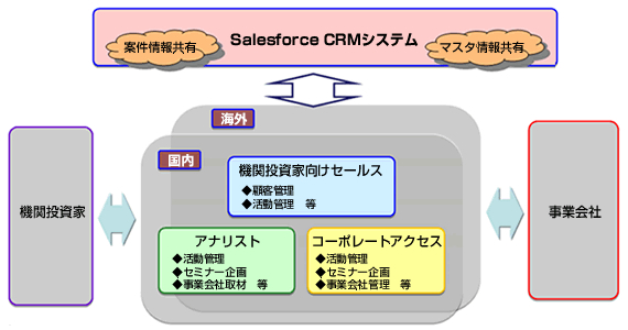 キヤノンitソリューションズが大和証券キャピタル マーケッツの営業情報共有システムを構築 キヤノンitソリューションズ株式会社のプレスリリース