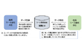 多重リース取引を未然に防止するリース事業協会運用のリース業界共通データベースの構築および運用を支援
