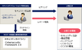 セキュリティ対策状況を診断する“セキュリティ対策診断サービス”を提供開始 結果を分析/可視化して今後のセキュリティ対策を提案