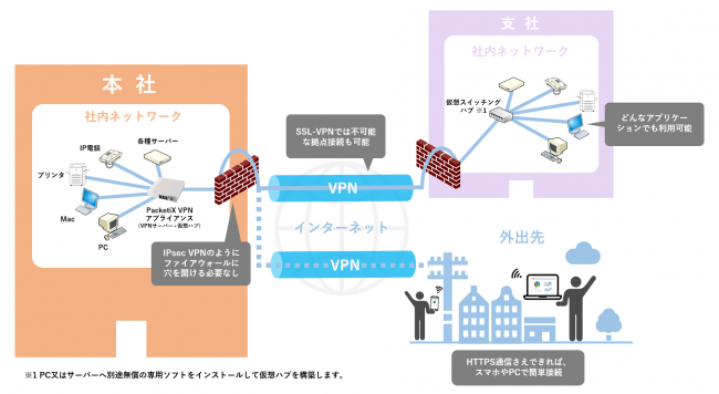 PacketiX VPNアプライアンス　VPN構築イメージ図