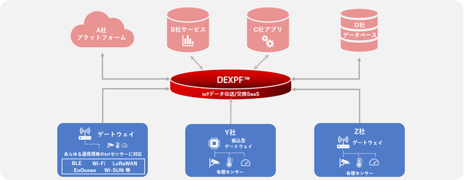 DEXPF™イメージ図
