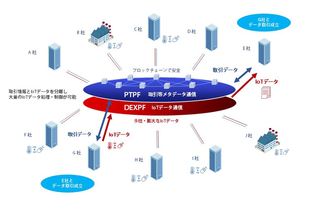 ブロックチェーンを活用し、大量IoTデータに取引情報を持たせ、情報