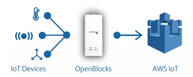 「OpenBlocks® IoT Family」 と「AWS IoT」の 接続イメージ