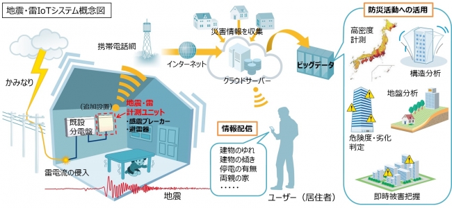 地震・雷IoTシステムの概念図（資料提供：日東工業）