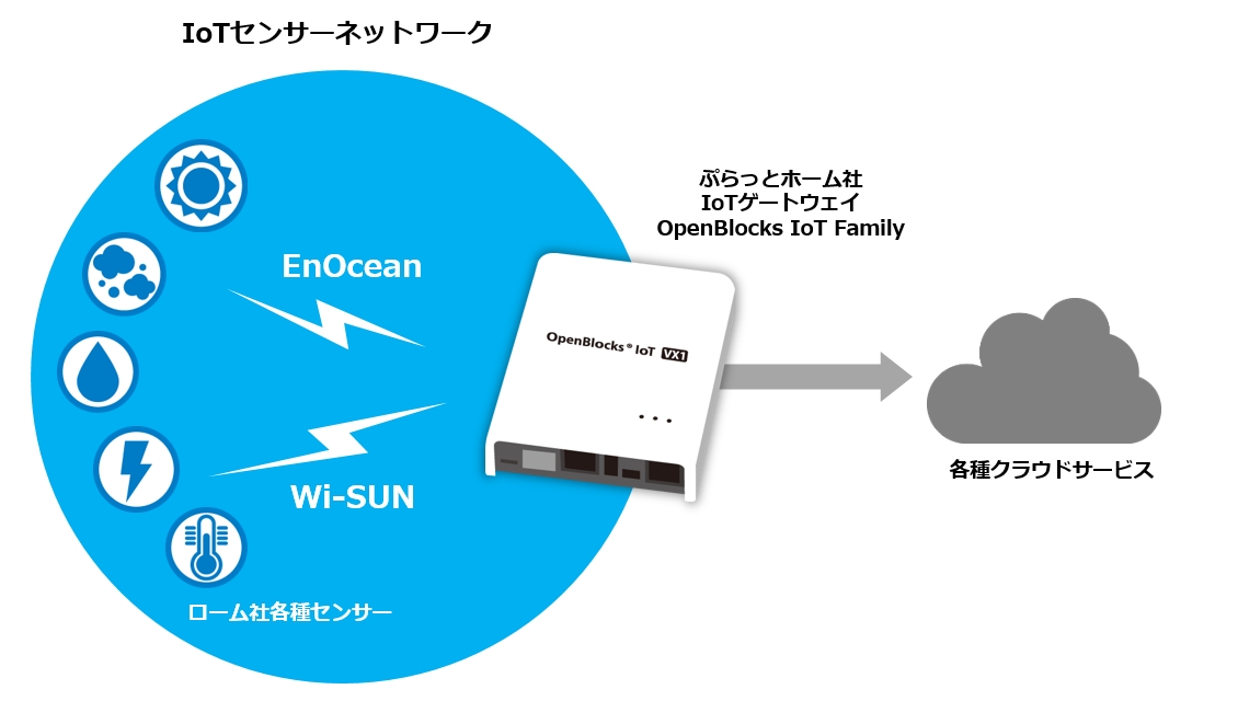 ぷらっとホームのiotセンサー デバイスパートナープログラムにロームが参加 ぷらっとホーム株式会社のプレスリリース