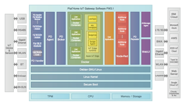 ぷらっとホーム Azure Iot Edgeに対応したiot ゲートウェイ用ソフトウェア Fw3 1 を提供開始 ぷらっとホーム株式会社のプレスリリース