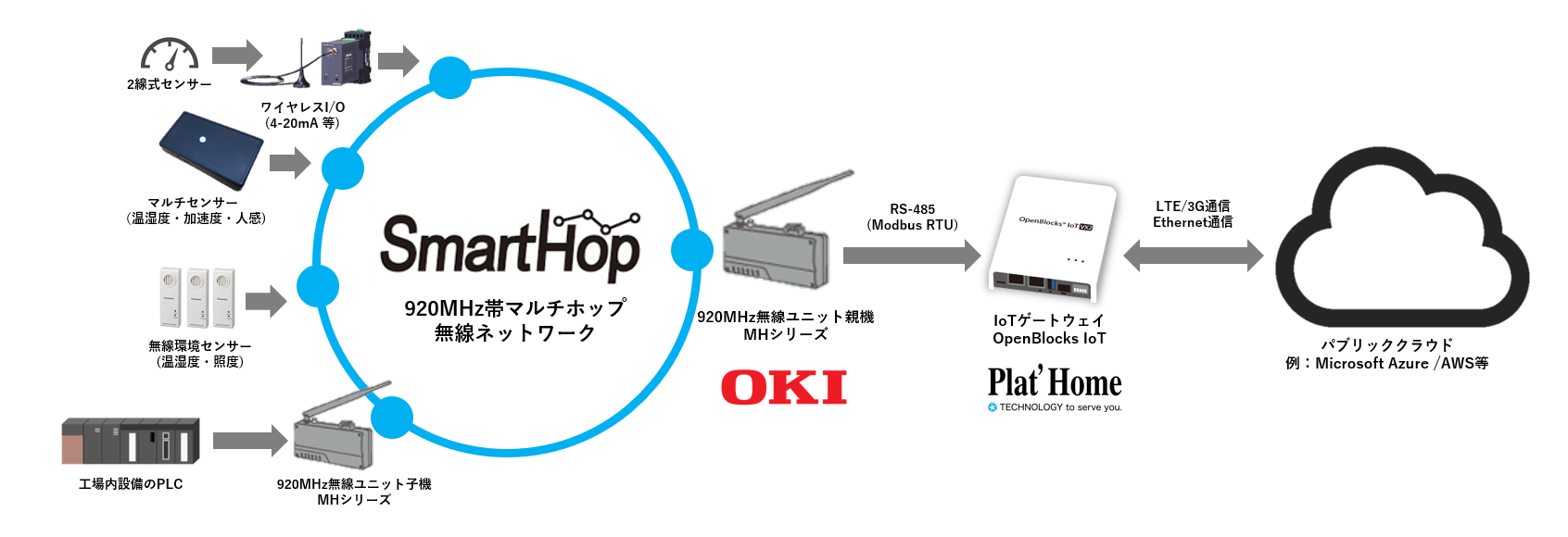 ぷらっとホームのiotセンサー デバイスパートナープログラムにokiが参加 ぷらっとホーム株式会社のプレスリリース