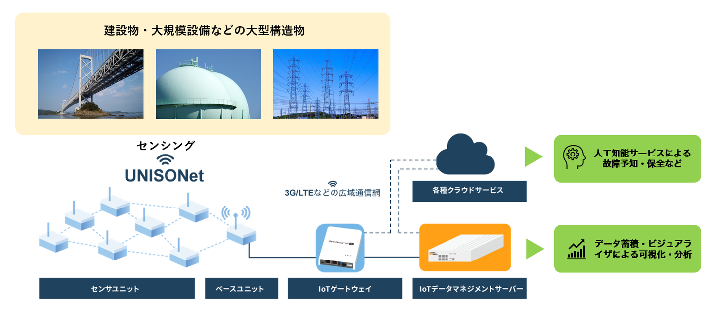 ぷらっとホームのiotセンサー デバイス パートナープログラムにソナスが参加 ぷらっとホーム株式会社のプレスリリース