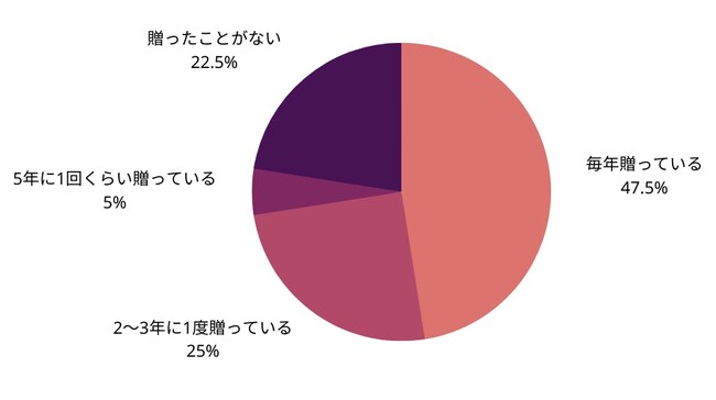 これまでに敬老の日のギフトにお花や観葉植物を贈ったことがありますか？