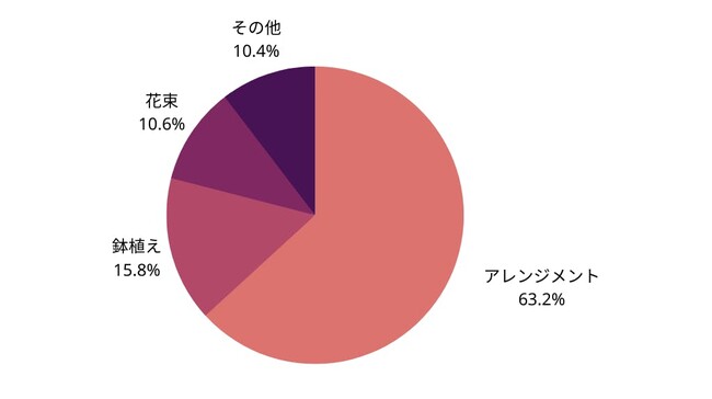 敬老の日にお花や植物を贈る場合、どのような商品を選びますか？