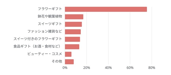 Q4. 母の日にどのようなプレゼントを贈りますか？