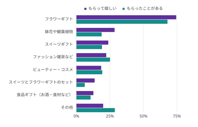  母の日にプレゼントを受け取る方の声