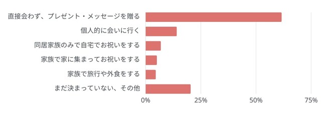 Q2. 母の日はどのように過ごす予定ですか？