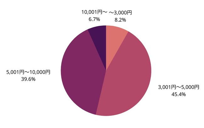 Q3. 母の日には、いくらぐらいのプレゼントを贈りますか？