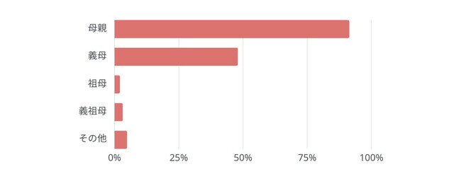 Q1．母の日のお祝いをしますか？どなたのお祝いをしますか？
