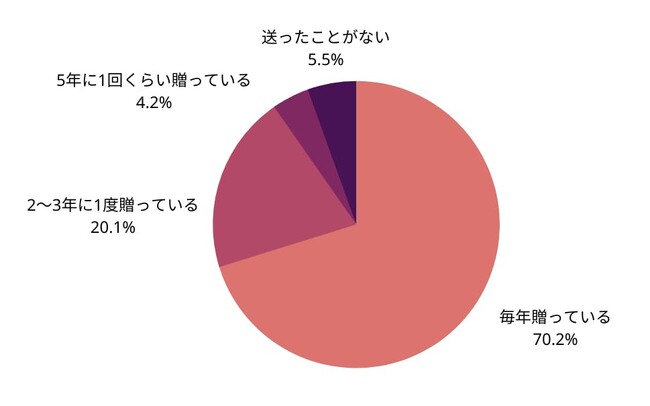 Q5. 母の日のギフトにお花や観葉植物を贈ったことがありますか？