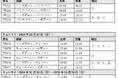 スクート、好調な旅行需要に対応する2024年冬期運航スケジュールを発表