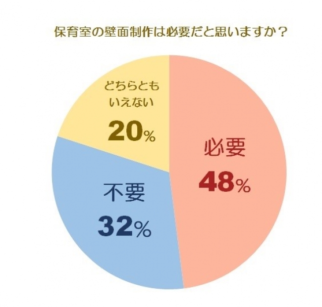 保育室に壁面装飾は必要 保育士100人に聞いたホンネとは 株式会社ウェルクスのプレスリリース