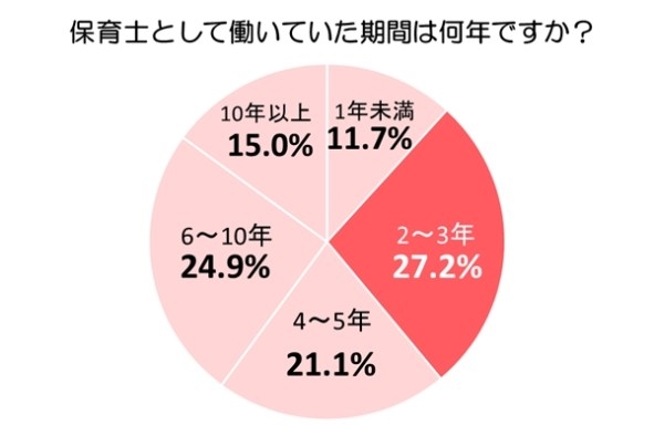 5万円の給与アップでも復職したくない人は76 4 潜在保育士調査結果 株式会社ウェルクスのプレスリリース