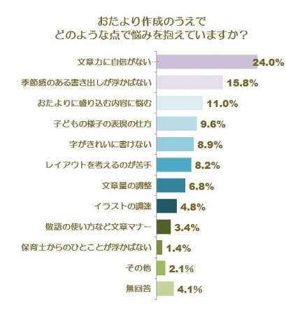 独自調査結果発表 保育士さん90 がおたより作成に悩みあり 株式会社ウェルクスのプレスリリース