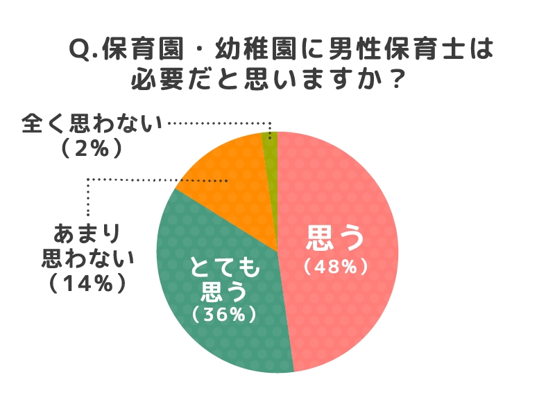 現役保育士からみた 男性保育士への期待と役割 84 の保育士が男性保育士は必要と回答 株式会社ウェルクスのプレスリリース