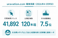 Uravation、自社メディア『uravation.com』が月間検索クリック41,892に到達。タイアップ広告事業の本格提供を開始、第1号は株式会社HitPaw様