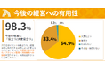 AI時代、中小企業1,060社の98.3%が「対話で作る経営計画」を評価