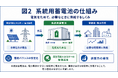 株式会社エコ革　系統用蓄電池事業で初の系統連系完了