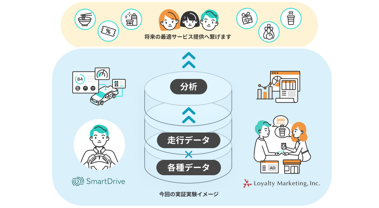 スマートドライブとロイヤリティ マーケティング、移動データを活用した実証実験を2020年5月より開始　