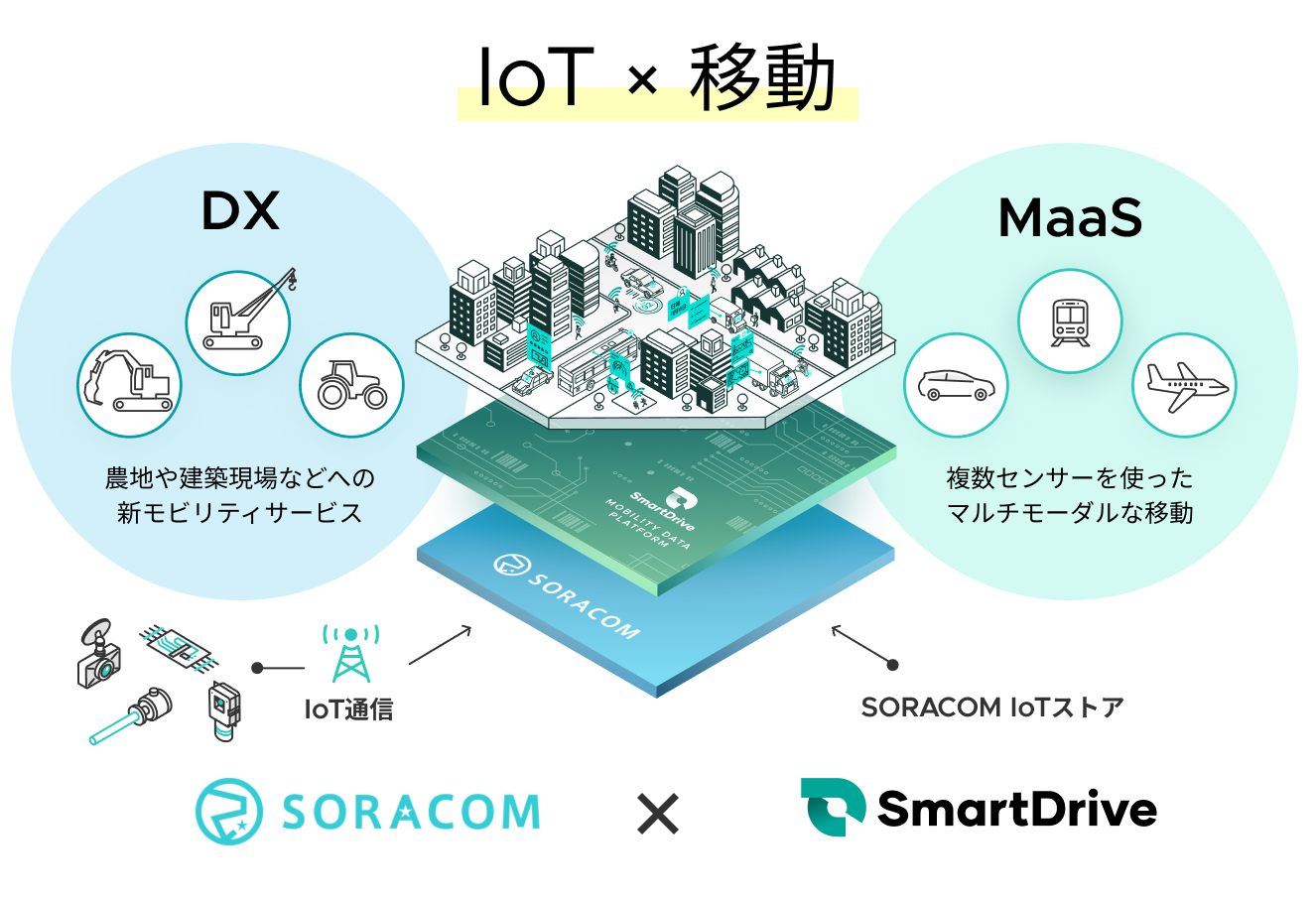 モビリティ分野におけるiot 利活用のさらなる促進を目指し 国内外でスマートドライブとソラコムがプラットフォーム連携開始 株式会社スマートドライブのプレスリリース